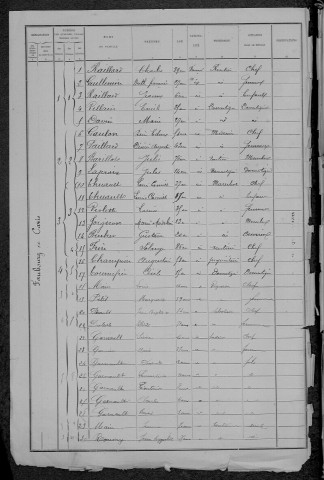 Pouilly-sur-Loire : recensement de 1891