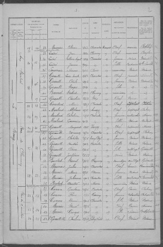 Chevroches : recensement de 1926