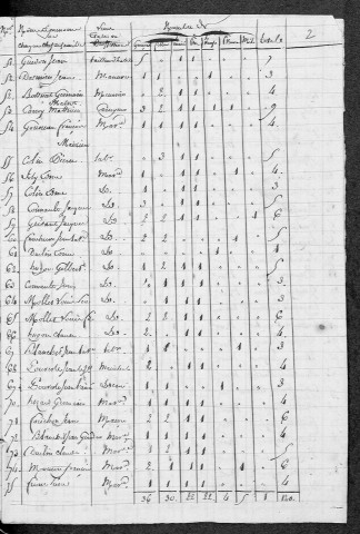 Garchy : recensement de 1820