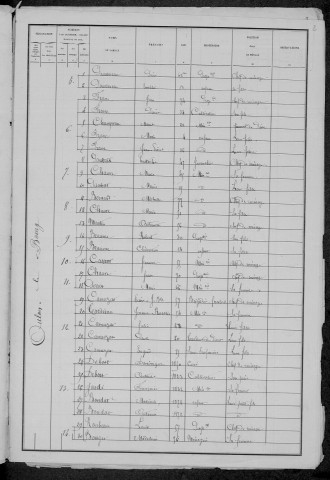 Oulon : recensement de 1881