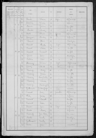 Fâchin : recensement de 1881