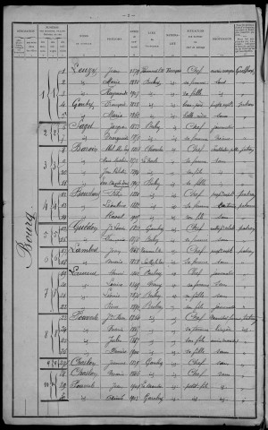 Bulcy : recensement de 1911