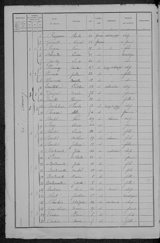 Perroy : recensement de 1891