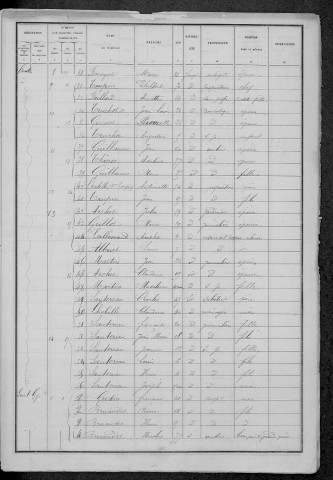 Châtin : recensement de 1886