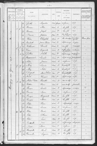 Marigny-sur-Yonne : recensement de 1901