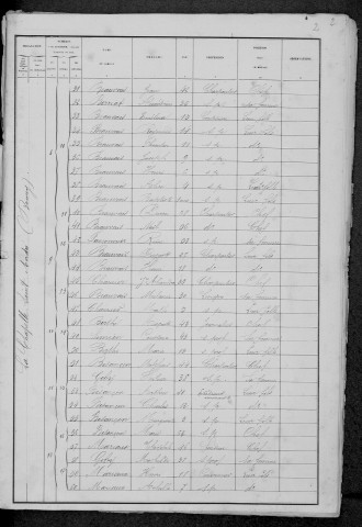 La Chapelle-Saint-André : recensement de 1881