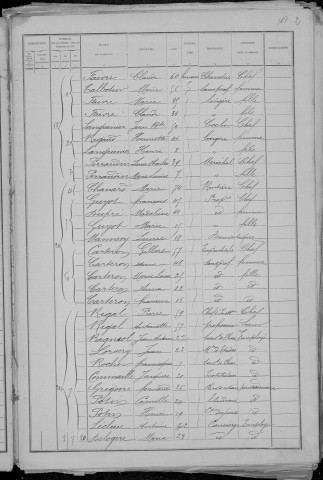 Nevers, Quartier du Croux, 16e sous-section : recensement de 1891