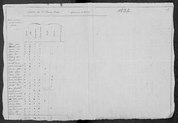 Diennes-Aubigny : recensement de 1831