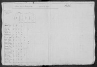 Diennes-Aubigny : recensement de 1831