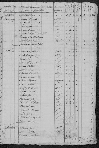 Alligny-Cosne : recensement de 1820