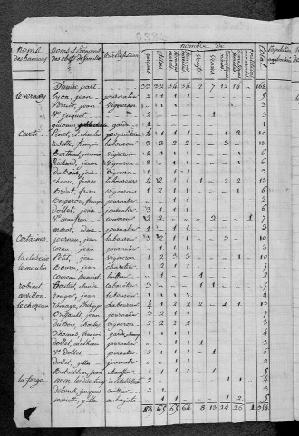 Imphy : recensement de 1820