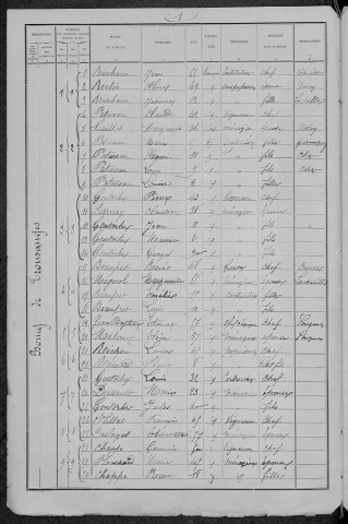 Tronsanges : recensement de 1891