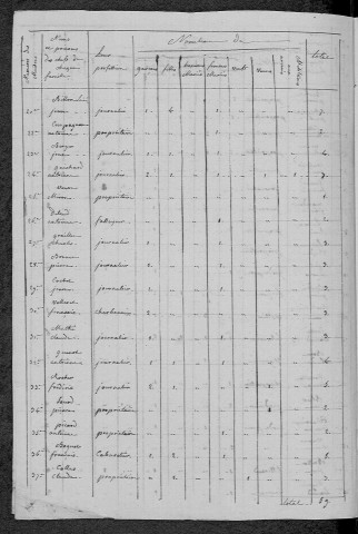 Champvert : recensement de 1820