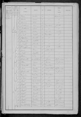 Donzy : recensement de 1881