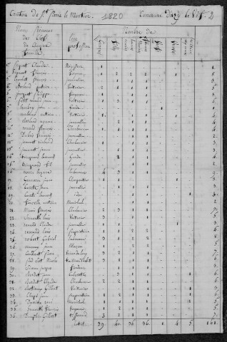 Azy-le-Vif : recensement de 1820