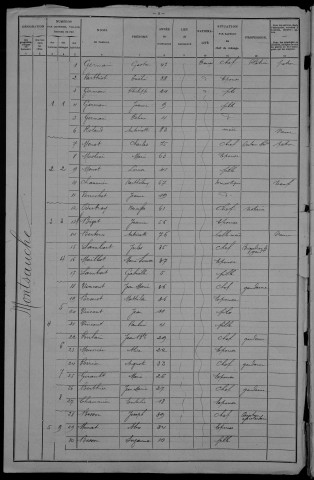 Montsauche-les-Settons : recensement de 1906