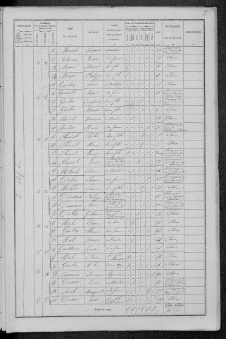 Dompierre-sur-Héry : recensement de 1872