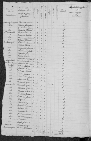 Langeron : recensement de 1831