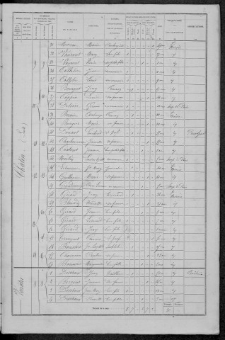 Châtin : recensement de 1872