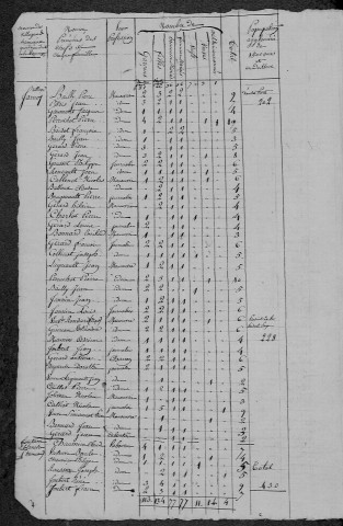 Alligny-en-Morvan : recensement de 1820