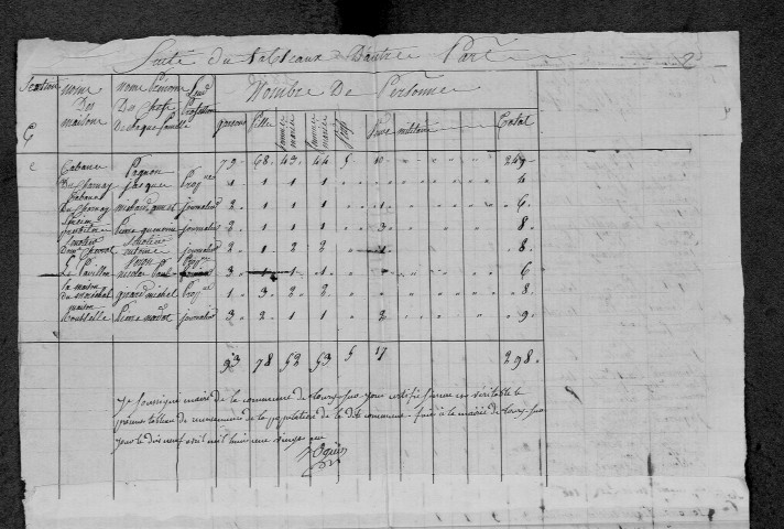Toury-sur-Jour : recensement de 1820