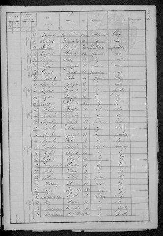 Annay : recensement de 1881