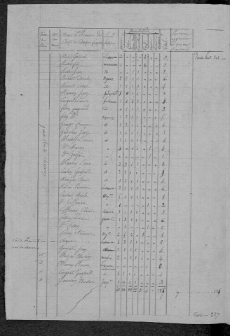 Saint-Aubin-des-Chaumes : recensement de 1820