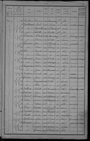 Beaumont-la-Ferrière : recensement de 1921