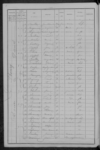 Pougues-les-Eaux : recensement de 1896