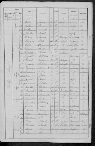 Billy-Chevannes : recensement de 1896