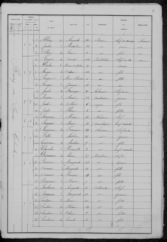 Sainte-Colombe-des-Bois : recensement de 1881
