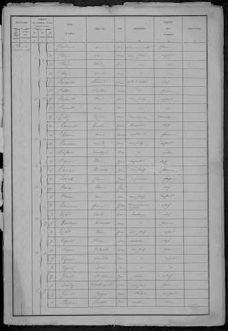 Tannay : recensement de 1881