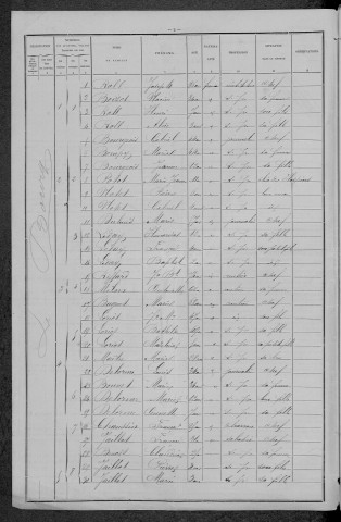 Charrin : recensement de 1896