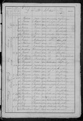 Oisy : recensement de 1881