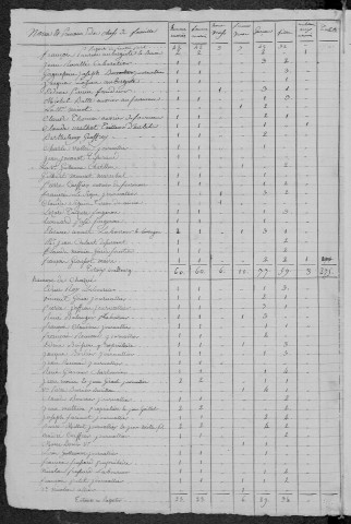 Raveau : recensement de 1820