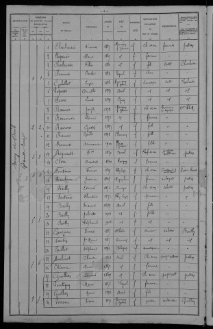 Dirol : recensement de 1906