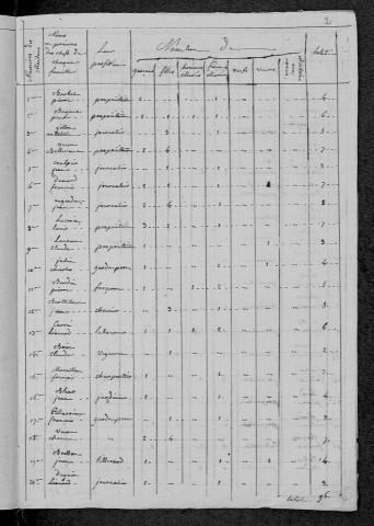 Champvert : recensement de 1820