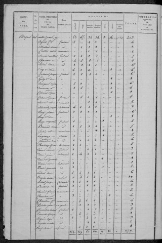 Oudan : recensement de 1820