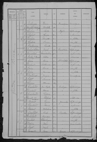 Luzy : recensement de 1881