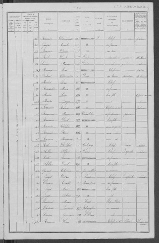 Neuffontaines : recensement de 1911