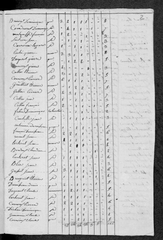 Montigny-en-Morvan : recensement de 1820