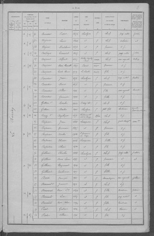 Chaulgnes : recensement de 1921