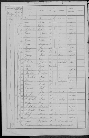 Saint-Loup : recensement de 1891