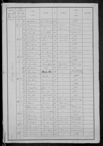 Saint-Vérain : recensement de 1881