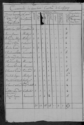 Vauclaix : recensement de 1820
