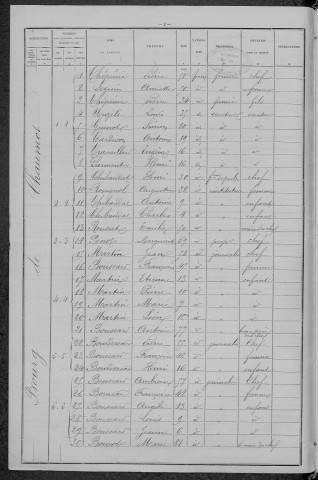 Chaumot : recensement de 1896