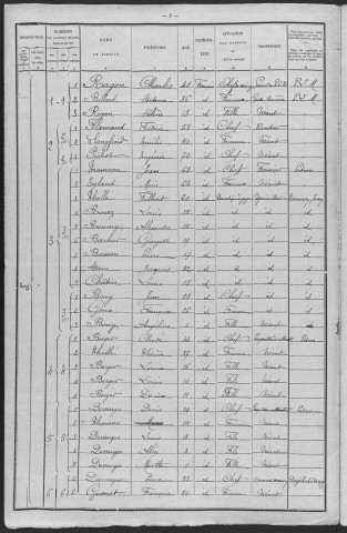 Chazeuil : recensement de 1901