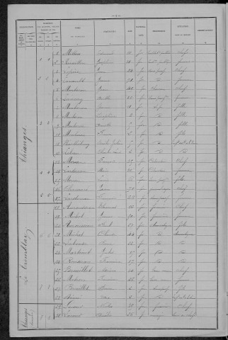 Thianges : recensement de 1896