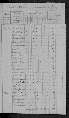 Livry : recensement de 1831