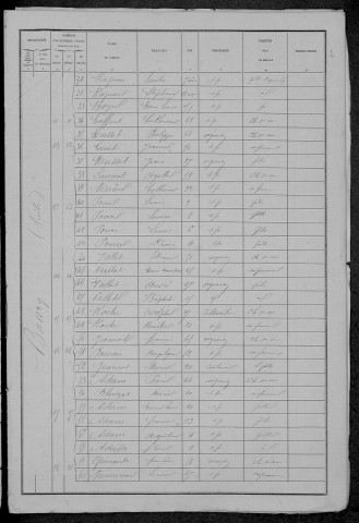 Arbourse : recensement de 1881